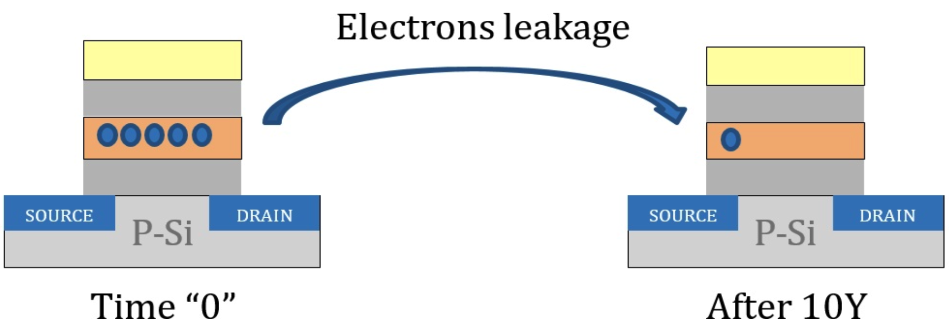 electrons-leakage