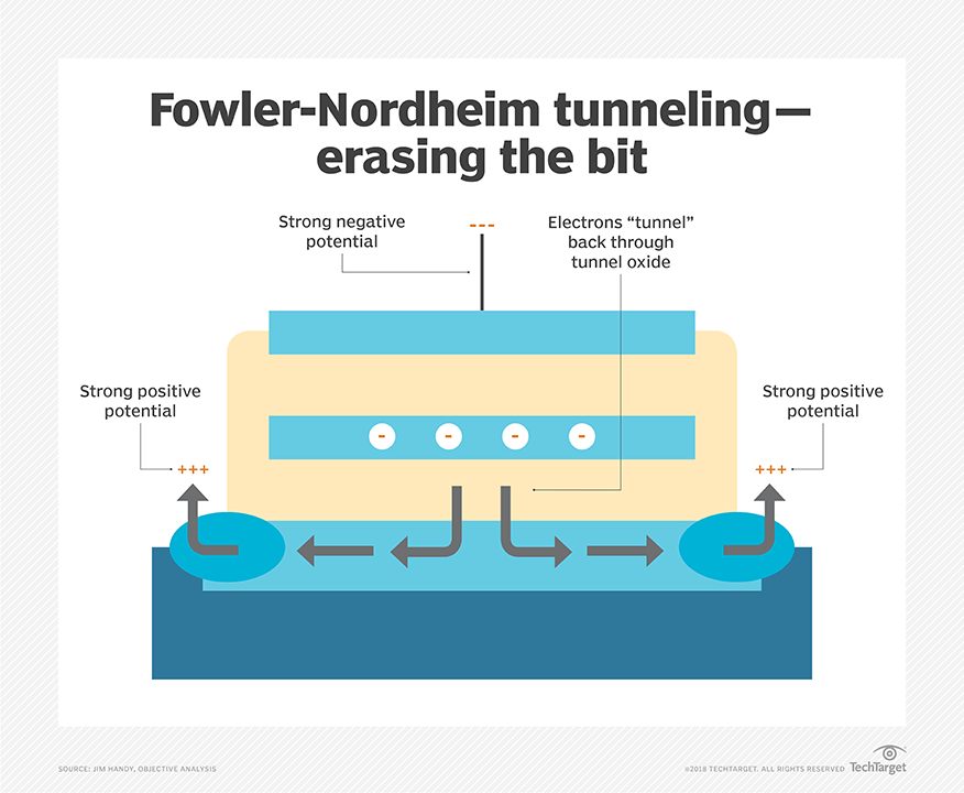 fowler-nordheim_tunneling_erasing
